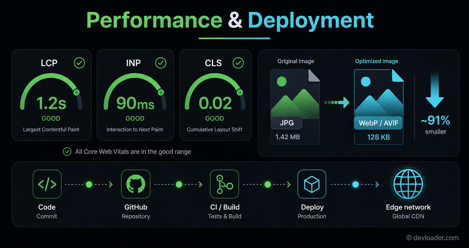 Next.js performance and deployment: Core Web Vitals LCP, INP and CLS in the good range, automatic WebP and AVIF image conversion, and deployment to a global edge network