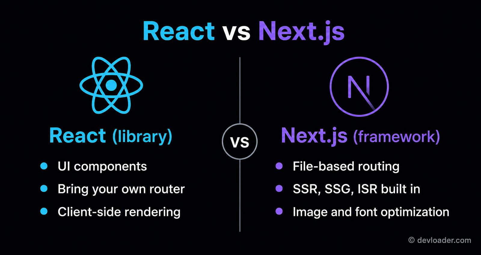 React vs Next.js comparison: React is a UI library with bring-your-own routing and client-side rendering, Next.js is a framework with file-based routing, SSR, SSG, ISR and image optimization