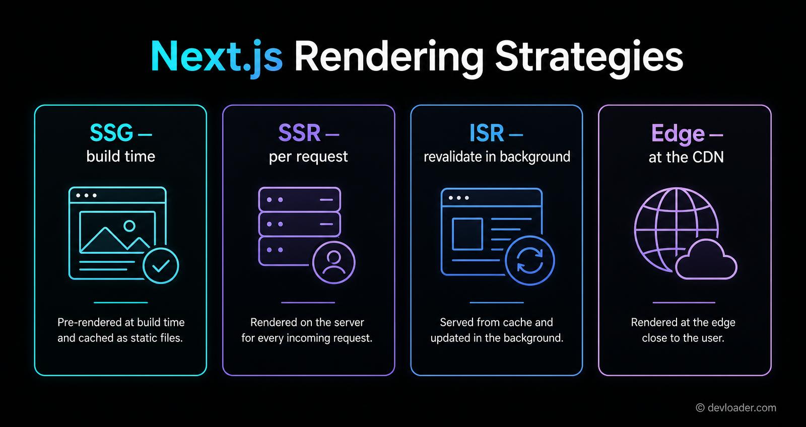 Next.js rendering strategies compared: SSG at build time, SSR per request, ISR revalidated in the background and Edge rendering at the CDN